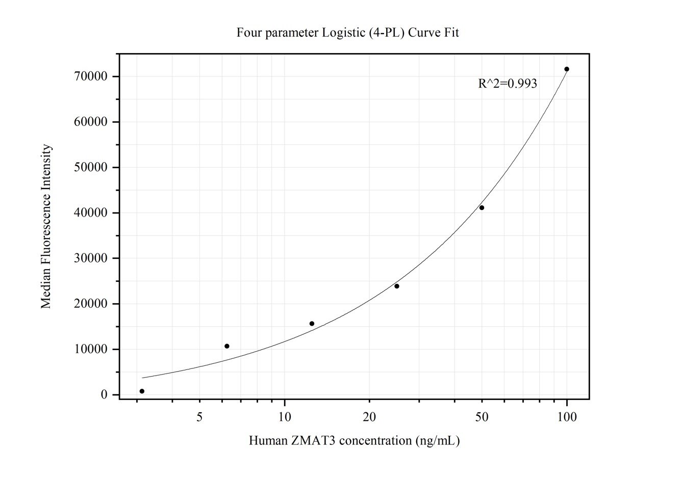 Cytometric bead array standard curve of MP50120-1